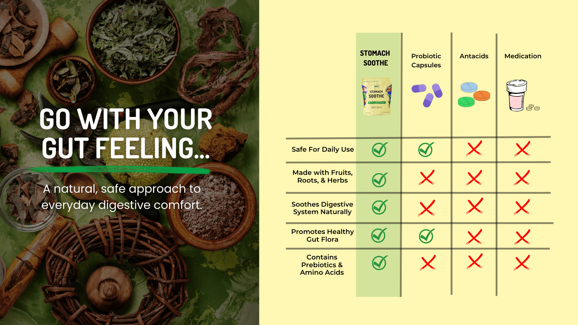 Comparison graphic for Stomach Soothe showing it is safe for daily use, made with fruits roots and herbs, soothes digestion naturally, promotes healthy gut flora, and contains prebiotics and amino acids compared with probiotic capsules, antacids, and medication.