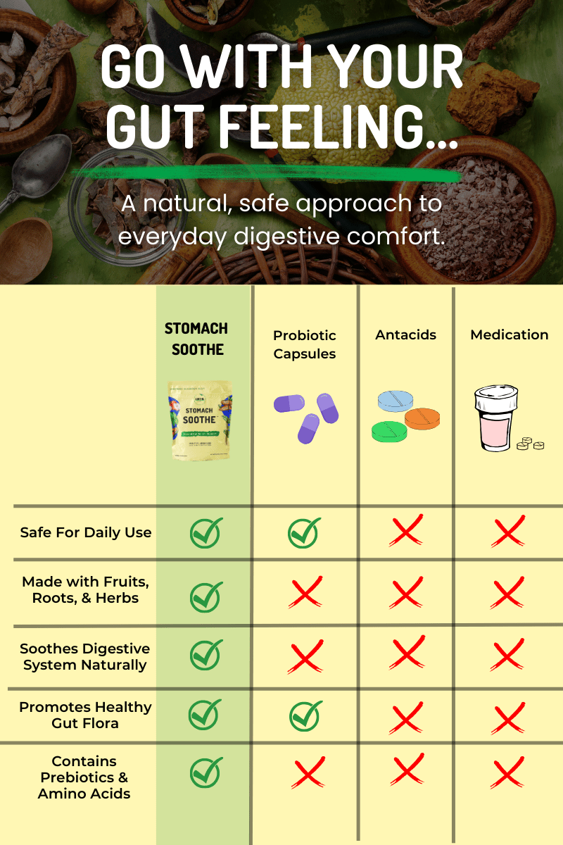 Comparison graphic for Stomach Soothe showing it is safe for daily use, made with fruits roots and herbs, soothes digestion naturally, promotes healthy gut flora, and contains prebiotics and amino acids compared with probiotic capsules, antacids, and medication.