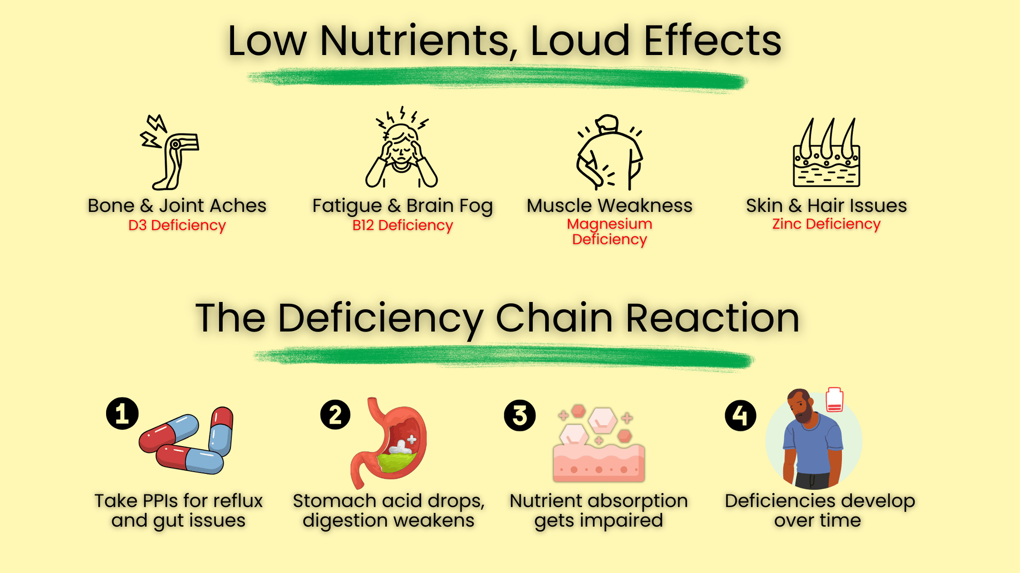 Educational graphic titled Low Nutrients Loud Effects showing symptoms linked to nutrient deficiencies and a four step diagram explaining how PPI use can reduce stomach acid, impair nutrient absorption, and lead to deficiencies over time.