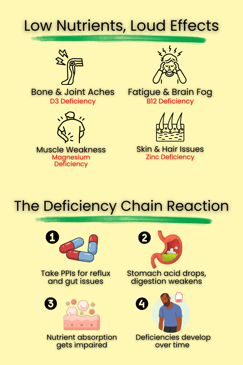 Educational graphic titled Low Nutrients Loud Effects showing symptoms linked to nutrient deficiencies and a four step diagram explaining how PPI use can reduce stomach acid, impair nutrient absorption, and lead to deficiencies over time.
