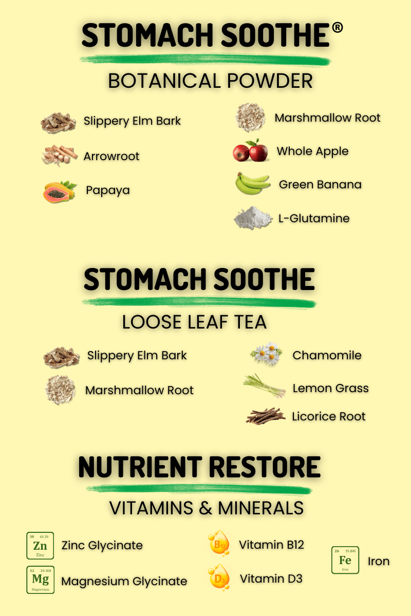 Ingredient overview graphic showing Stomach Soothe loose leaf tea and botanical powder formulas alongside Nutrient Restore vitamins and minerals, listing key ingredients for each product.