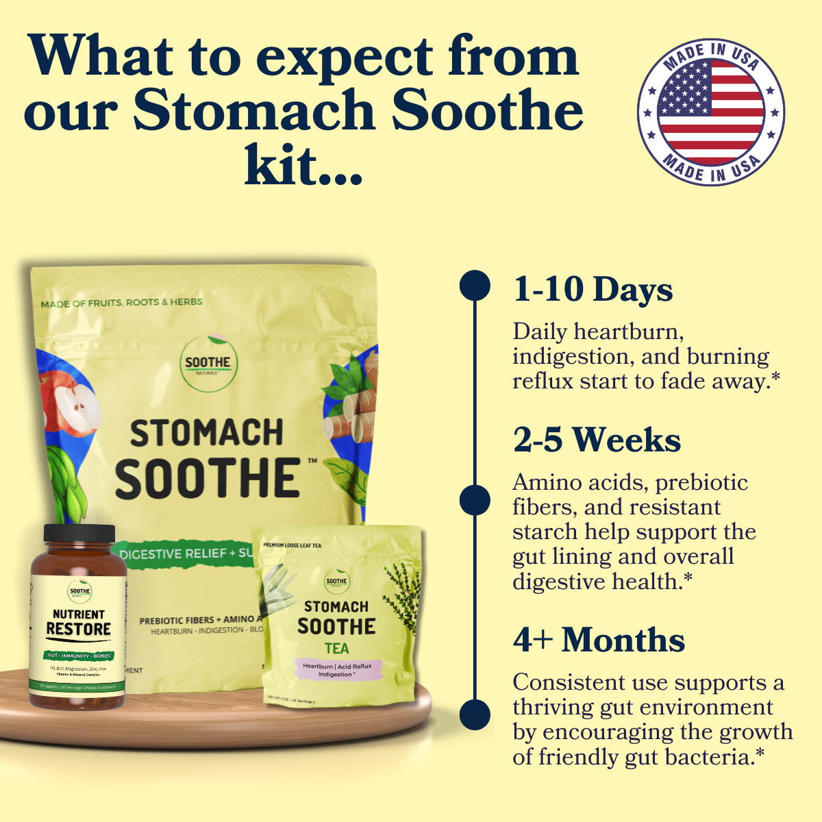 Graphic titled What to expect from our Stomach Soothe kit showing the Stomach Soothe powder, tea, and Nutrient Restore bottle with a timeline describing relief in one to ten days, gut support in two to five weeks, and long term gut health support after four plus months.