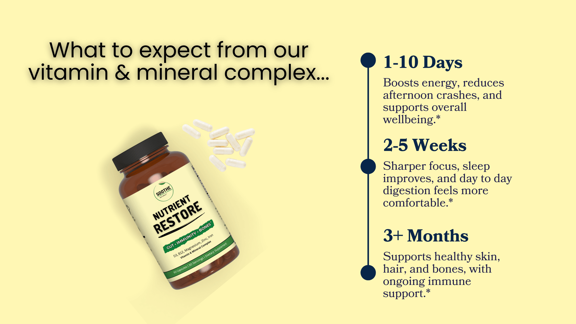 Graphic titled What to expect from our vitamin and mineral complex showing Nutrient Restore bottle and capsules with a timeline describing energy support in one to ten days, improved focus and digestion in two to five weeks, and skin, hair, bone, and immune support after three plus months.