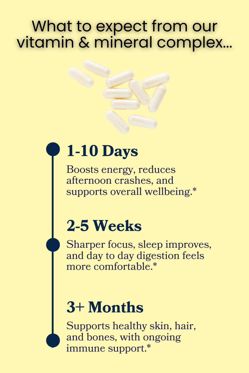 Graphic titled What to expect from our vitamin and mineral complex showing Nutrient Restore bottle and capsules with a timeline describing energy support in one to ten days, improved focus and digestion in two to five weeks, and skin, hair, bone, and immune support after three plus months.