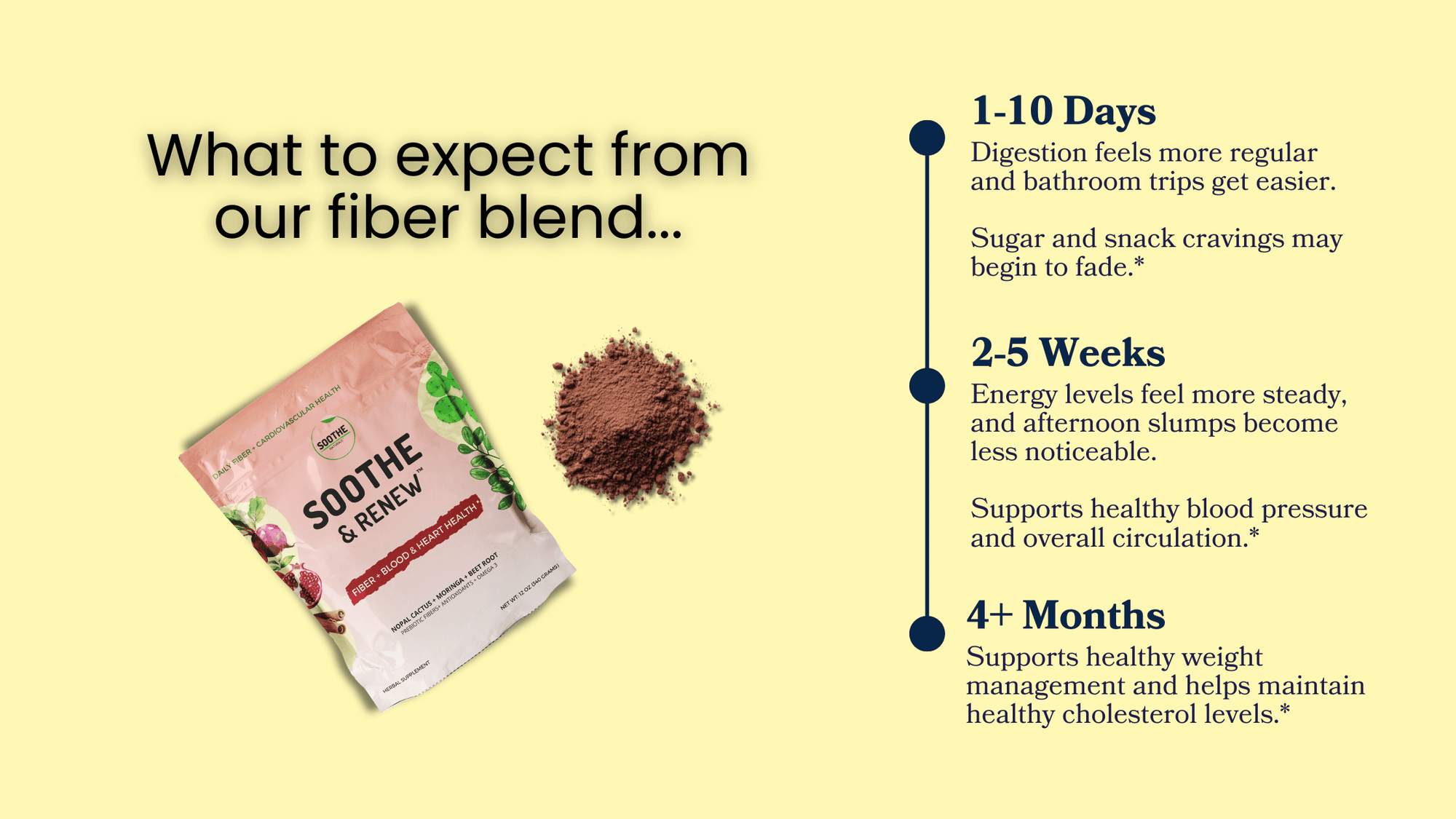 Graphic titled What to expect from our fiber blend showing Soothe and Renew pouch and powder with a timeline describing improved regularity in one to ten days, steadier energy and circulation support in two to five weeks, and weight and cholesterol support after four plus months.