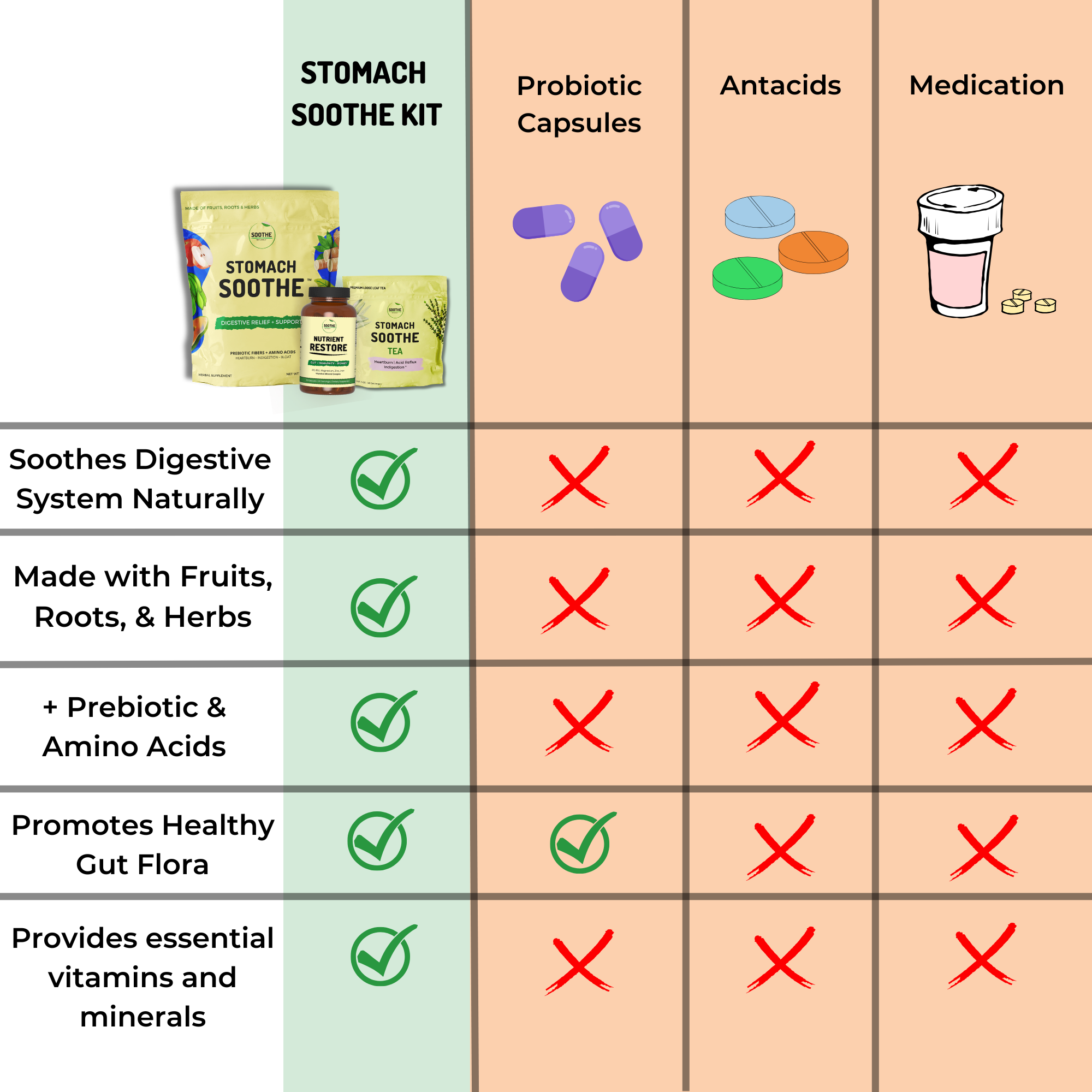 Comparison chart showing the Stomach Soothe kit versus probiotic capsules, antacids, and medication, highlighting natural digestive support, whole ingredient sourcing, prebiotics and amino acids, gut flora support, and essential vitamins and minerals.